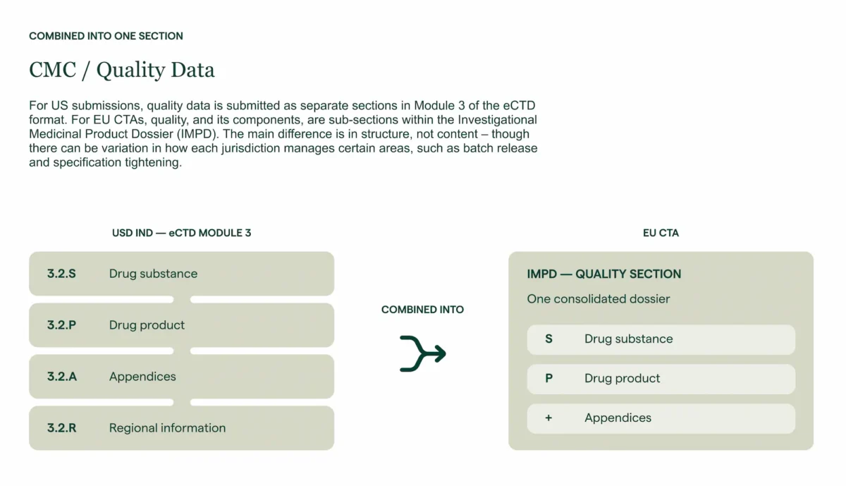 Diagram showing how CMC quality data is compiled in Module 3 of the US IND and in the IMPD of the EU CTA.