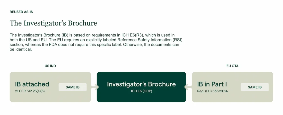 Diagram showing how the Investigator's Brochure is applied in US IND and EU CTA submissions.
