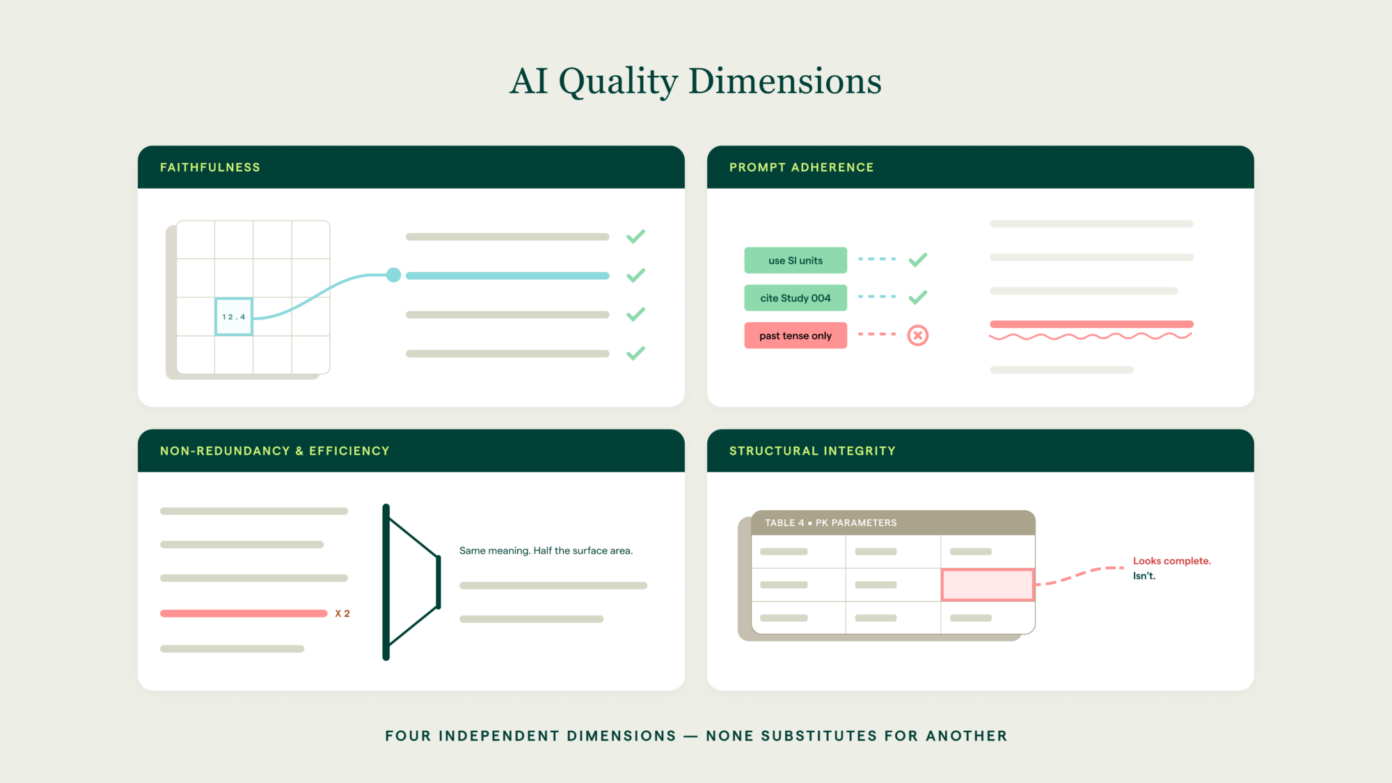 Graphic representing four types of AI Quality dimensions: faithfulness, prompt adherence, non-redundancy and structural integrity