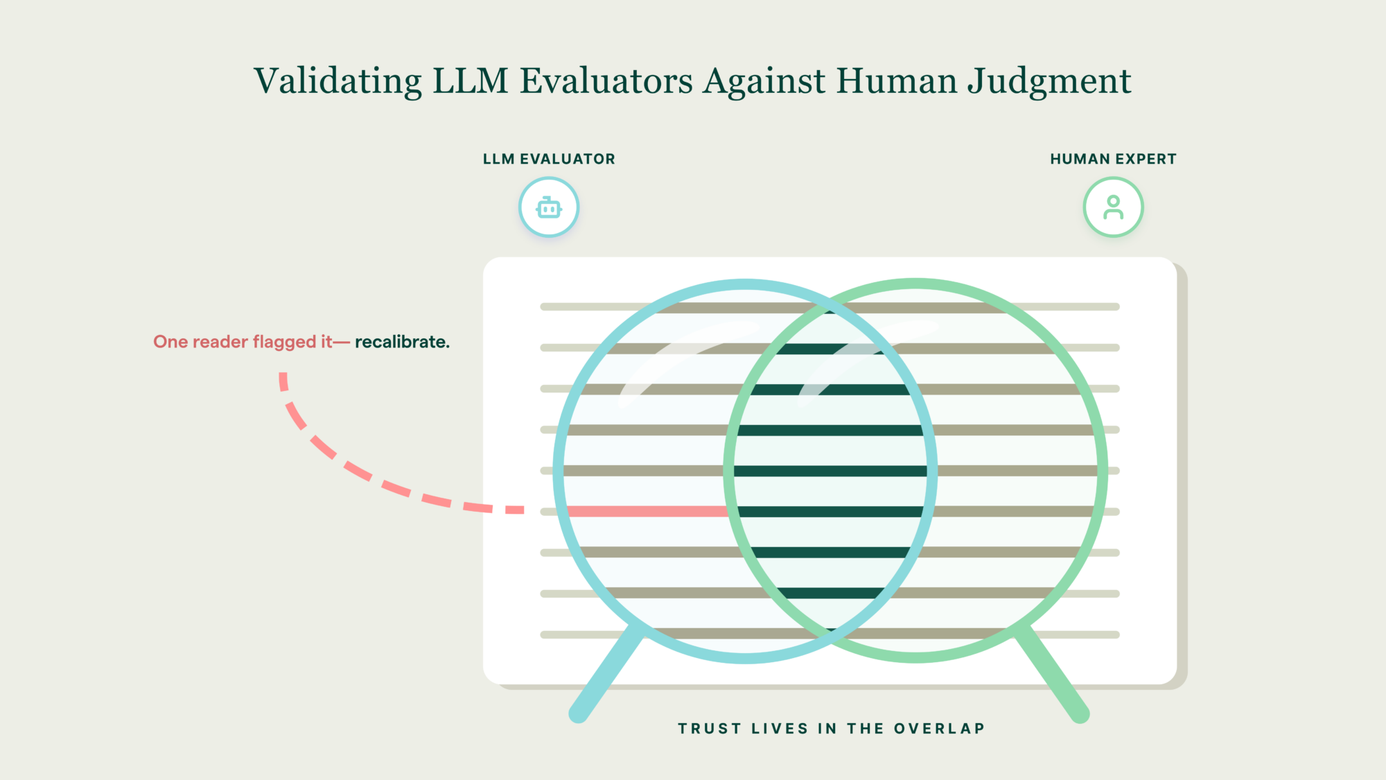 Graphic showing overlap between LLM evaluator and human expert judgment